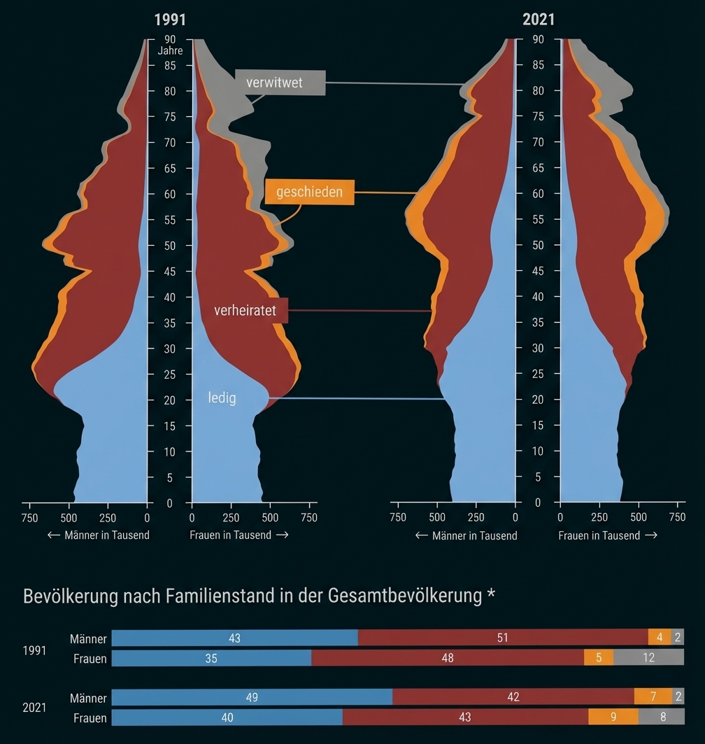 Bevölkerungspyramiden 1991 vs 2021 nach Familienstand (ledig, verheiratet, geschieden, verwitwet) mit zugehörigen Balkendiagrammen